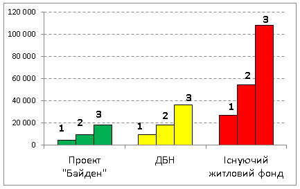 По етапам експлуатації Графік витрат по етапам експлуатації будівлі